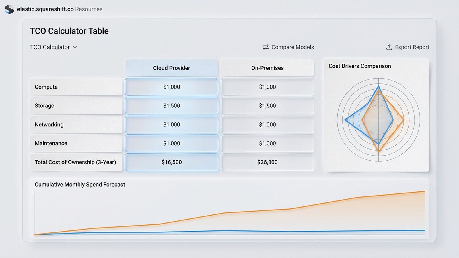 Total Cost of Ownership comparison table showing Elasticsearch cost advantages vs Splunk, Datadog, and New Relic